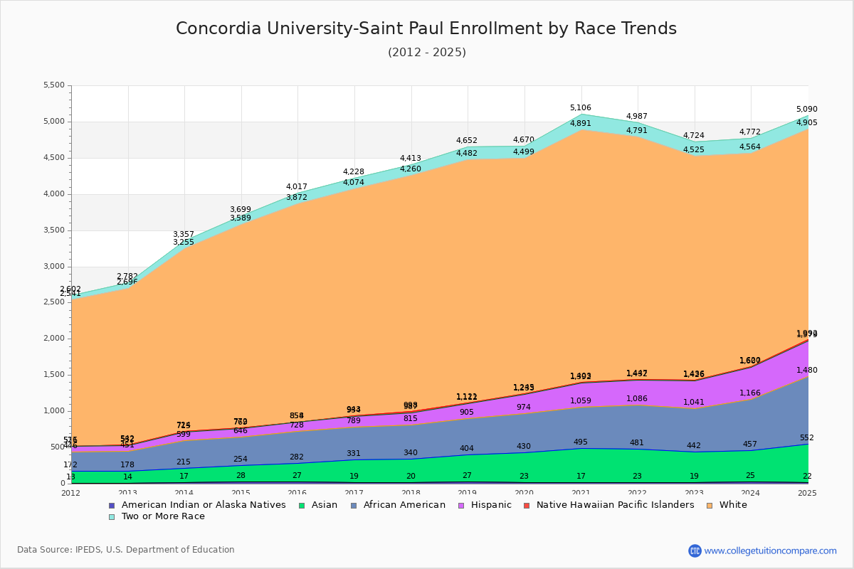 Concordia University-Saint Paul Enrollment by Race Trends Chart