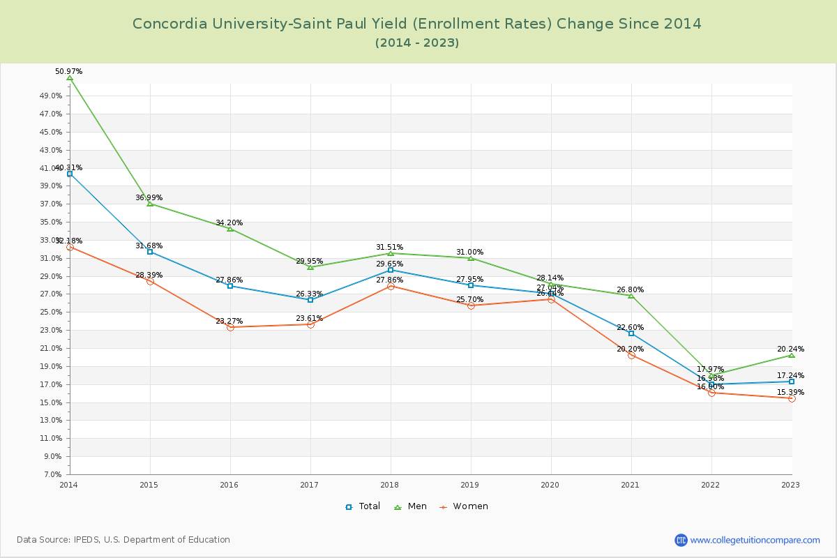 Concordia University-Saint Paul Yield (Enrollment Rate) Changes Chart