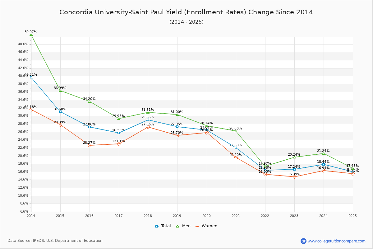 Concordia University-Saint Paul enrollment rate trends chart showing historical yield changes from 2015 to 2025