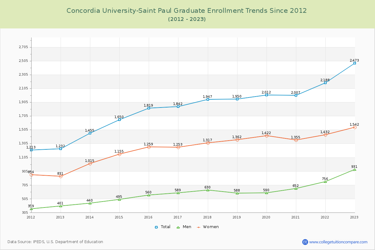 Concordia University-Saint Paul Graduate Enrollment Trends Chart