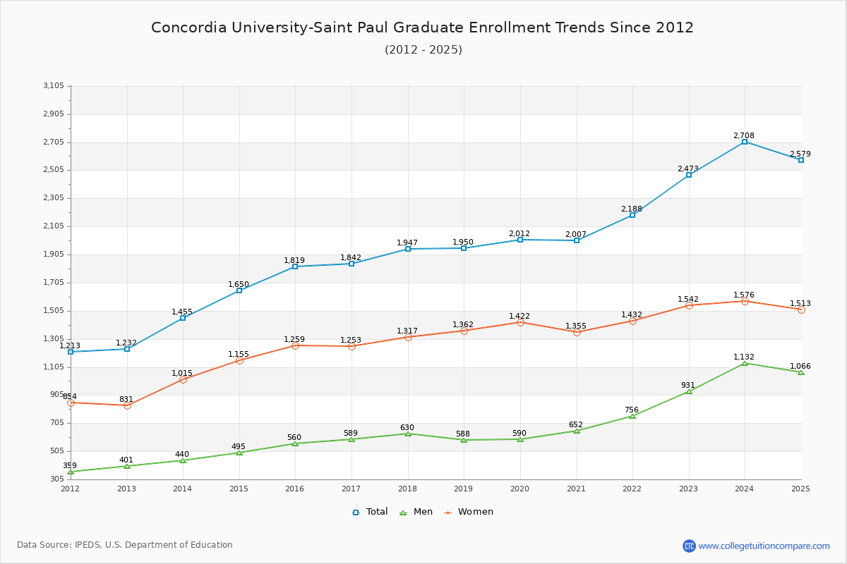 Concordia University-Saint Paul Graduate Enrollment Trends Chart