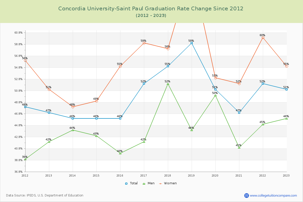Concordia University-Saint Paul Graduation Rate Changes Chart