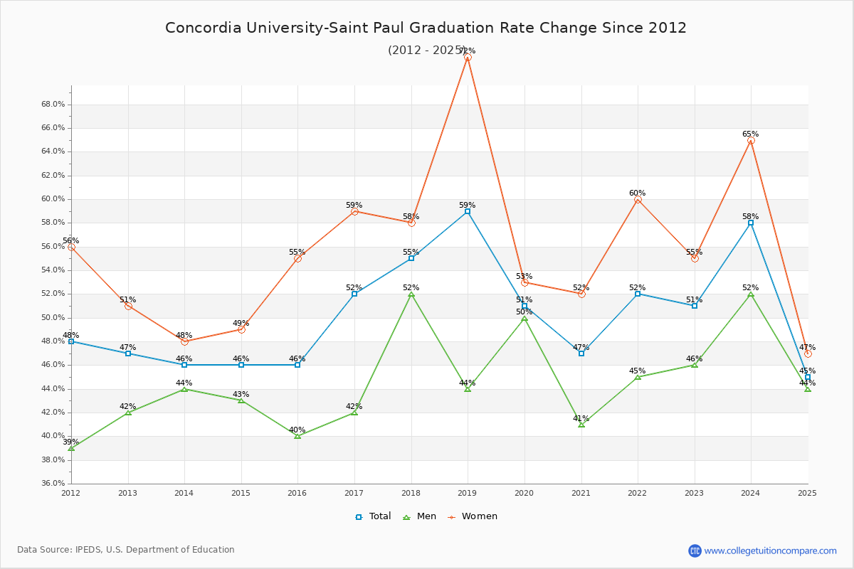 Concordia University-Saint Paul Graduation Rate Changes Chart