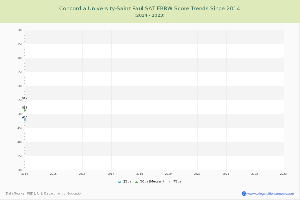 Concordia University-Saint Paul SAT EBRW (Evidence-Based Reading and Writing) Trends Chart