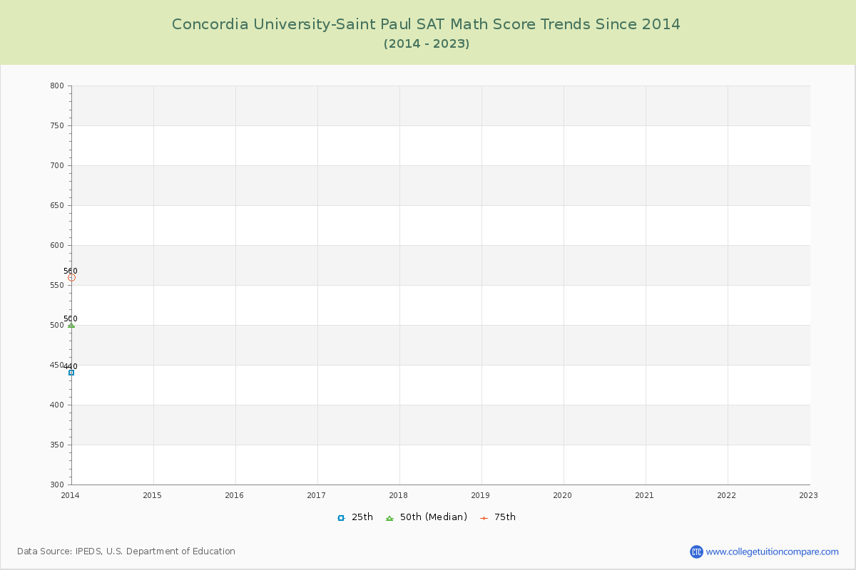 Concordia University-Saint Paul SAT Math Score Trends Chart