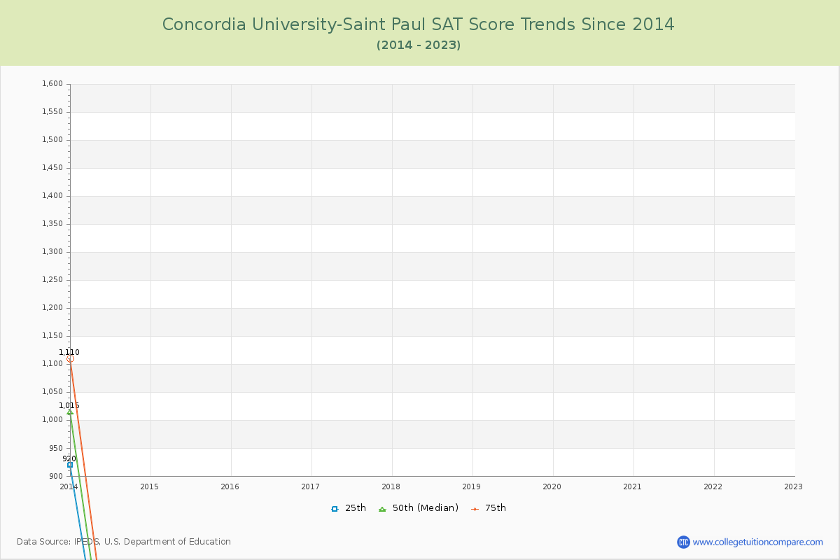 Concordia University-Saint Paul SAT Score Trends Chart