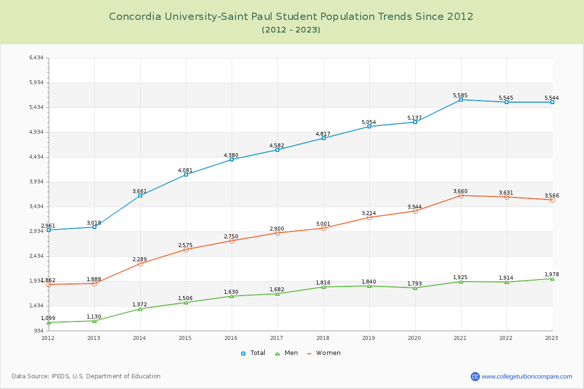 Concordia University-Saint Paul Enrollment Trends Chart