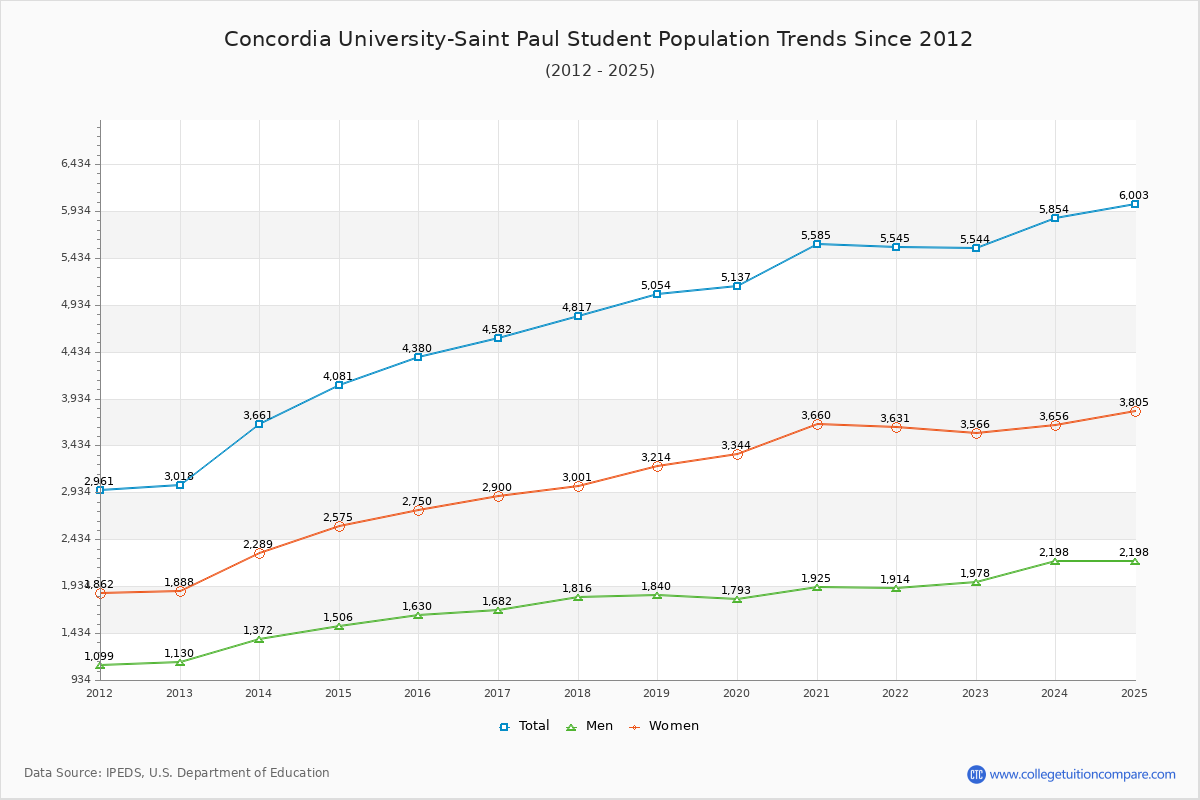 Concordia University-Saint Paul Enrollment Trends Chart
