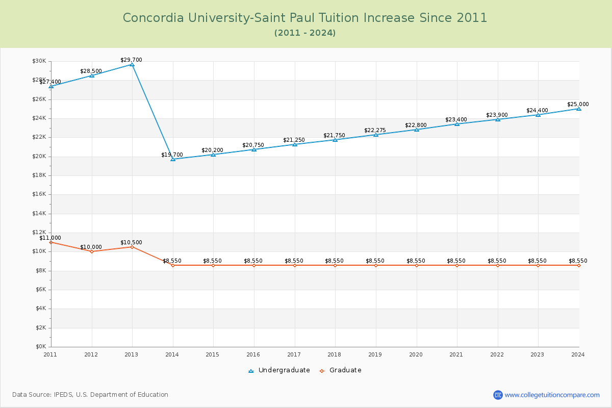 Concordia University-Saint Paul Tuition & Fees Changes Chart