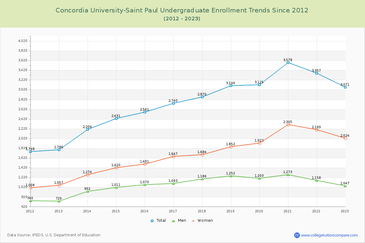 Concordia University-Saint Paul Undergraduate Enrollment Trends Chart