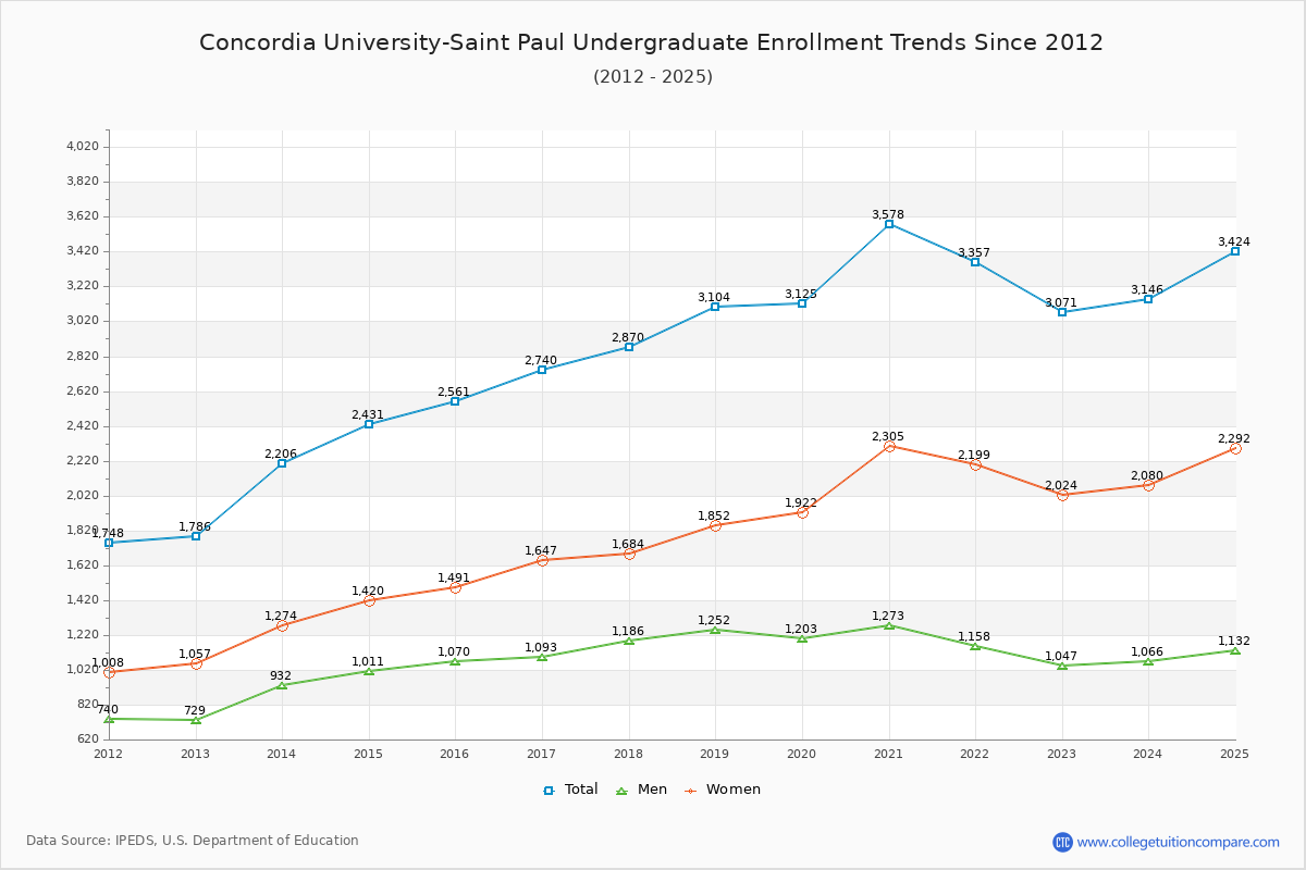 Concordia University-Saint Paul Undergraduate Enrollment Trends Chart