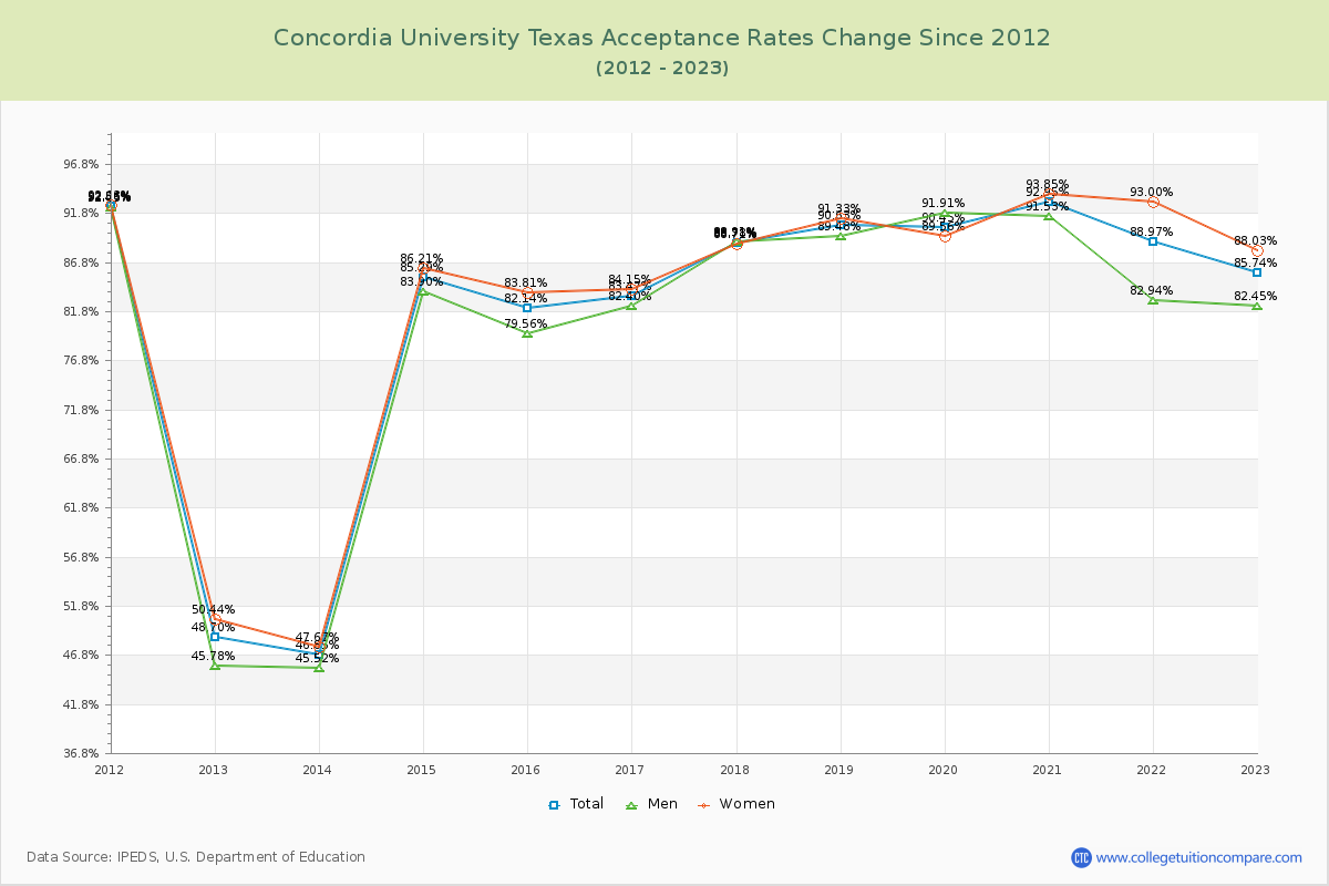 Concordia University Texas Acceptance Rate Changes Chart