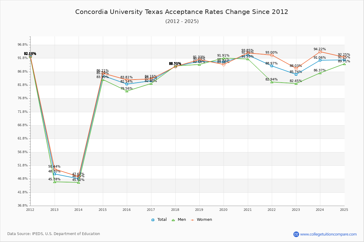Concordia University Texas Acceptance Rate Trends Over Time - Historical Admission Rate Data Visualization Chart