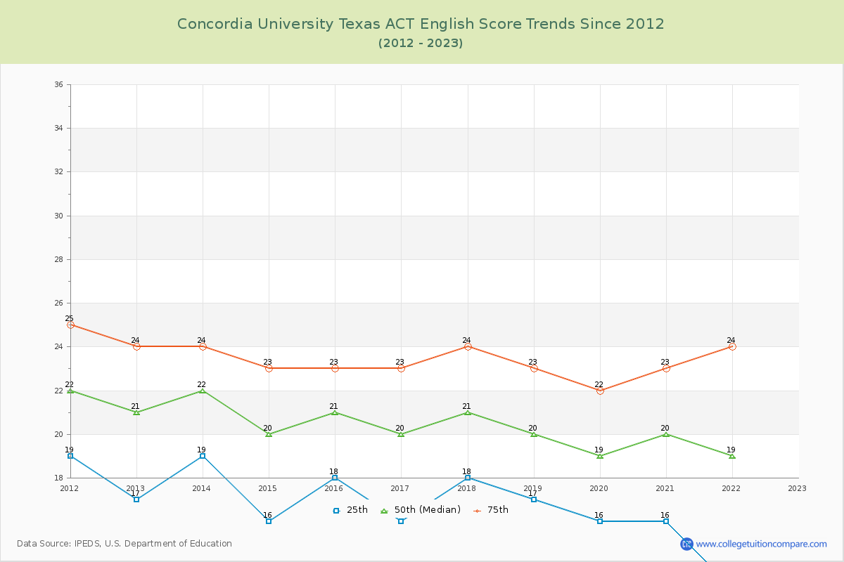 Concordia University Texas ACT English Trends Chart