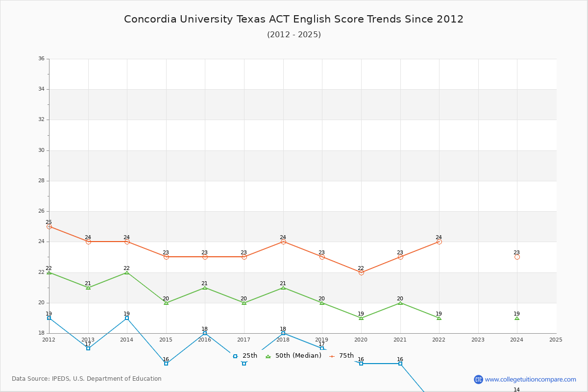 Concordia University Texas ACT English Trends Chart