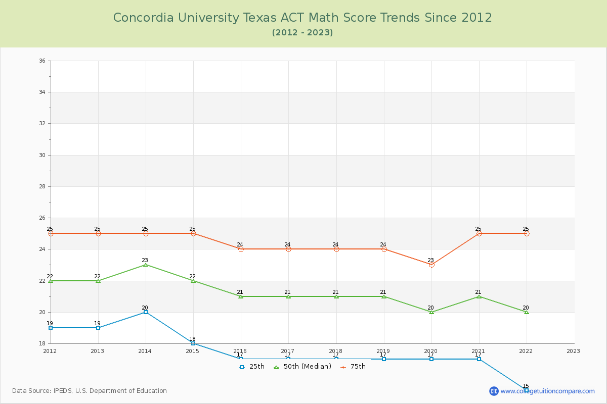 Concordia University Texas ACT Math Score Trends Chart