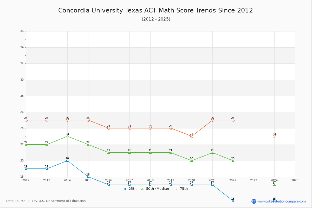 Concordia University Texas ACT Math Score Trends Chart