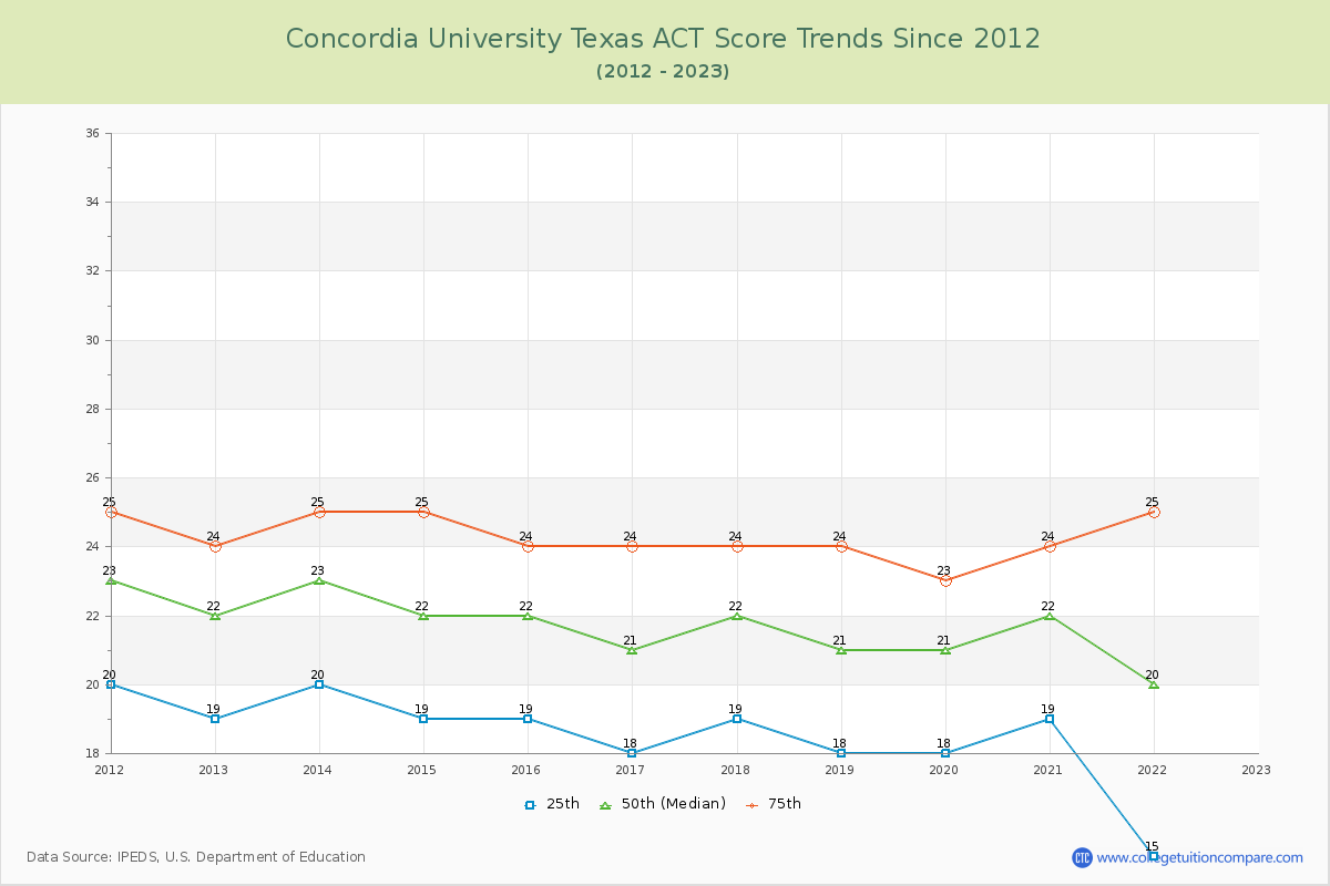 Concordia University Texas ACT Score Trends Chart