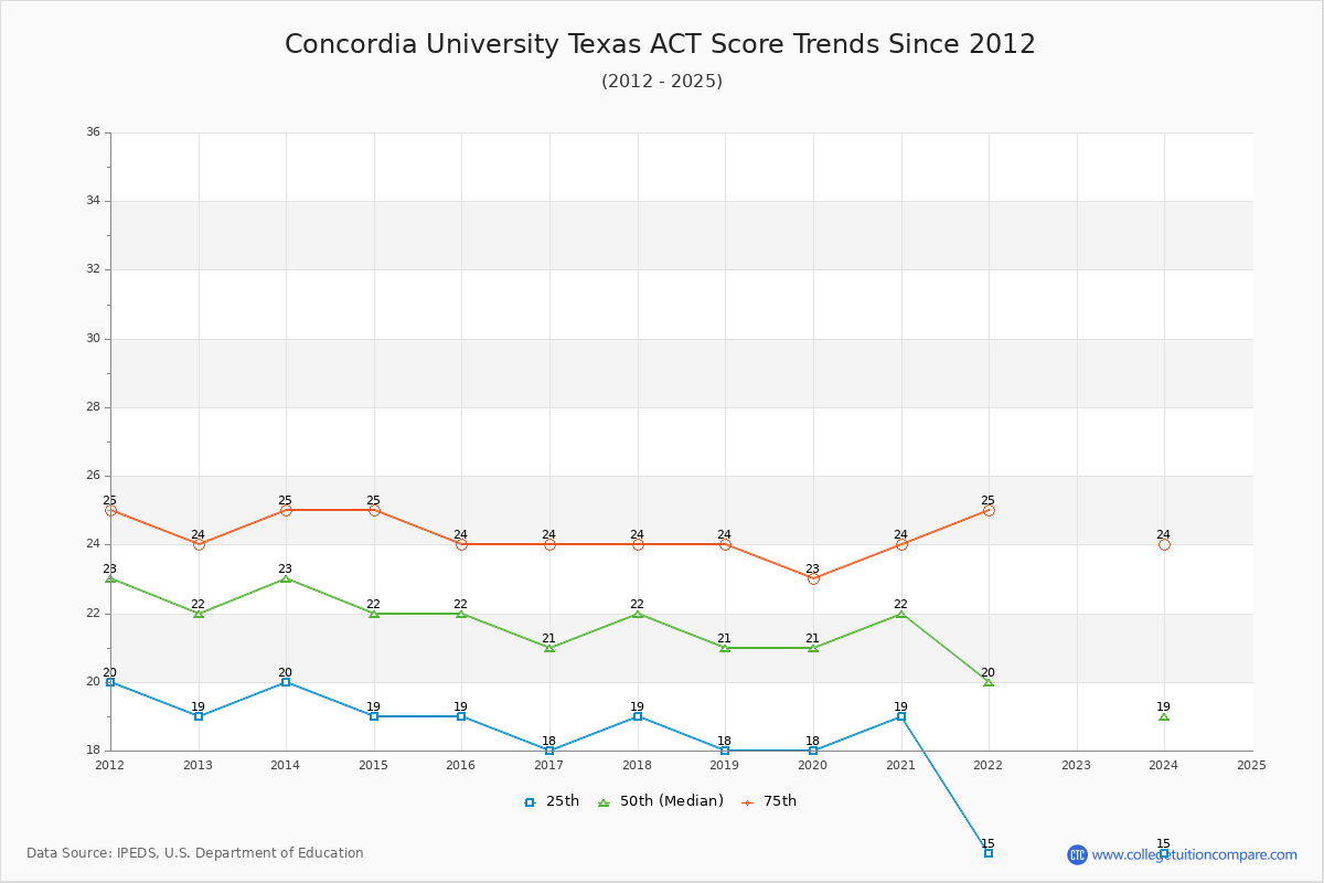 Concordia University Texas ACT Score Trends Chart