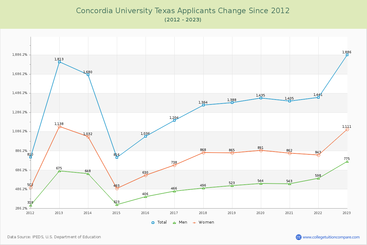 Concordia University Texas Number of Applicants Changes Chart