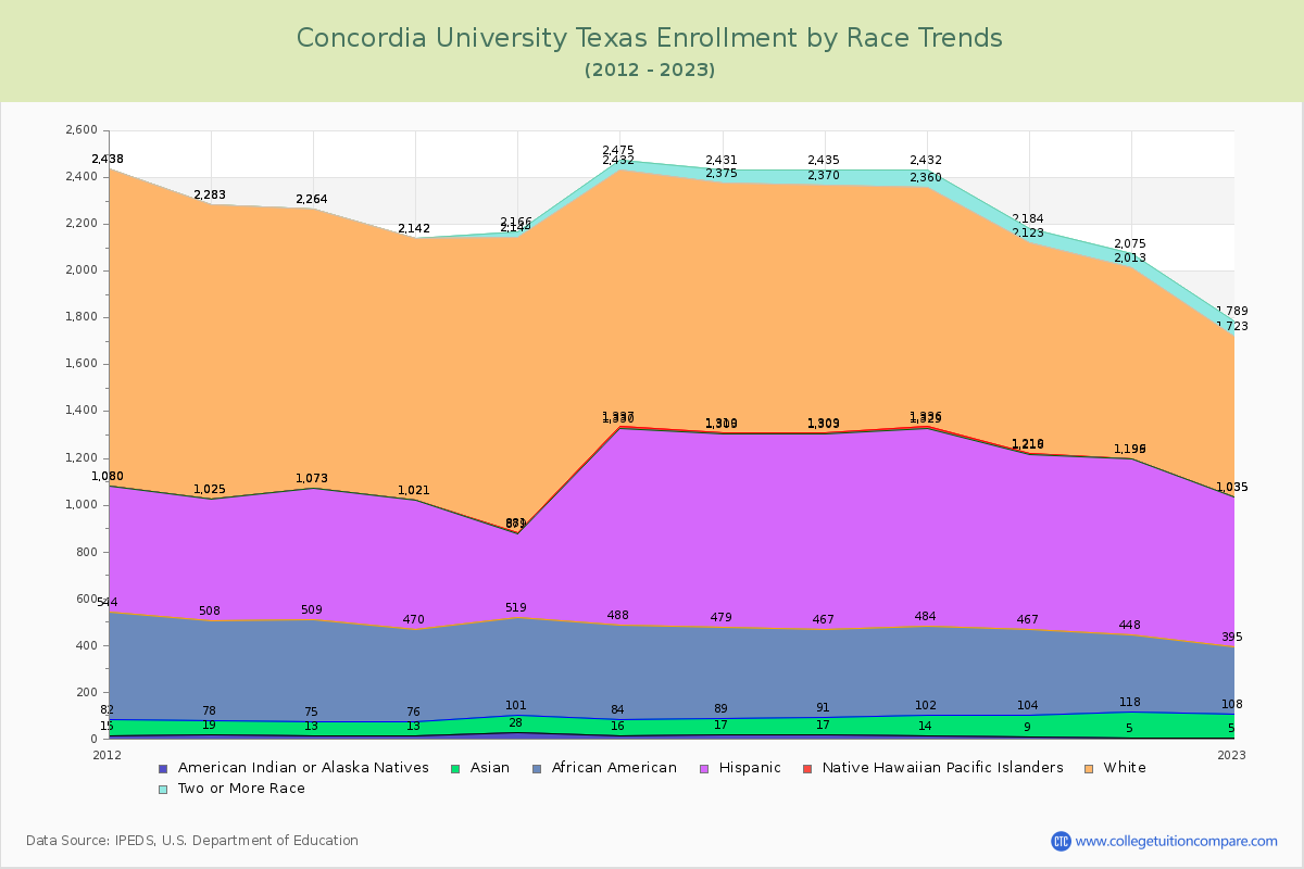 Concordia University Texas Enrollment by Race Trends Chart