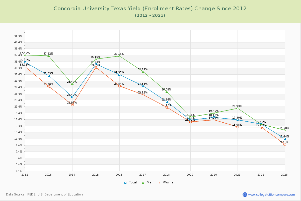 Concordia University Texas Yield (Enrollment Rate) Changes Chart
