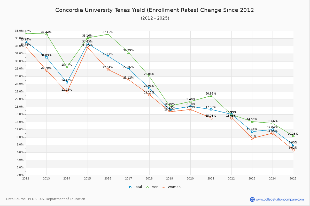 Concordia University Texas enrollment rate trends chart showing historical yield changes from 2015 to 2025