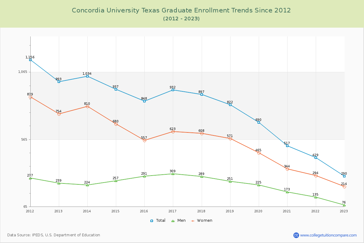 Concordia University Texas Graduate Enrollment Trends Chart