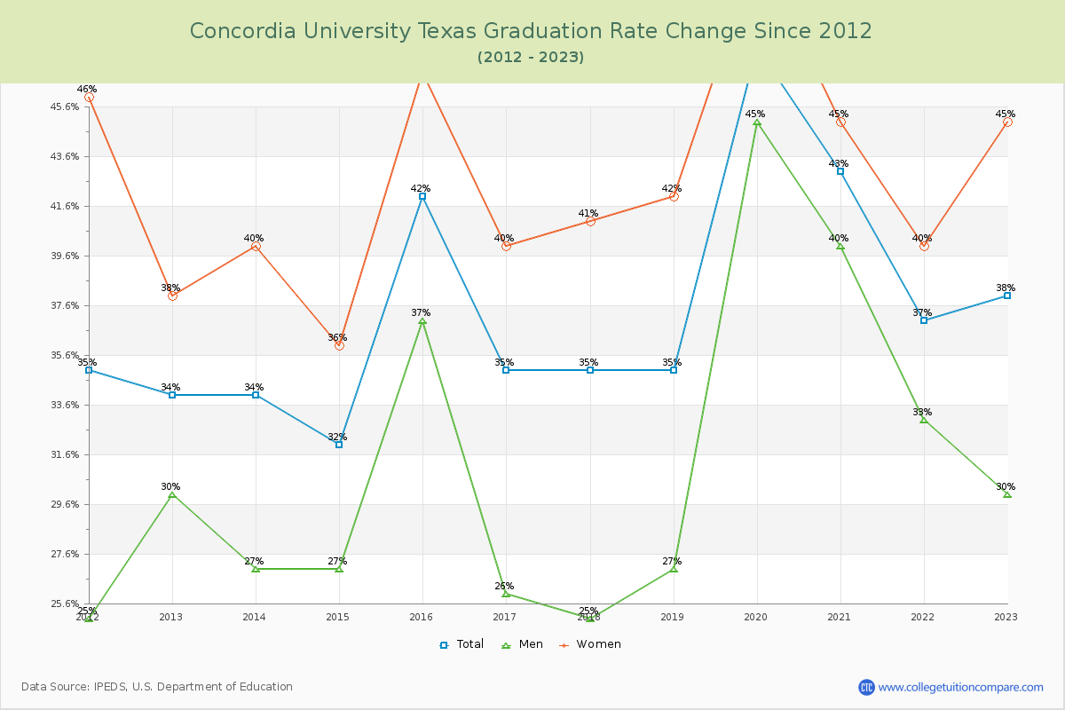Concordia University Texas Graduation Rate Changes Chart