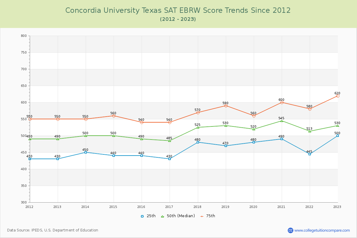 Concordia University Texas SAT EBRW (Evidence-Based Reading and Writing) Trends Chart