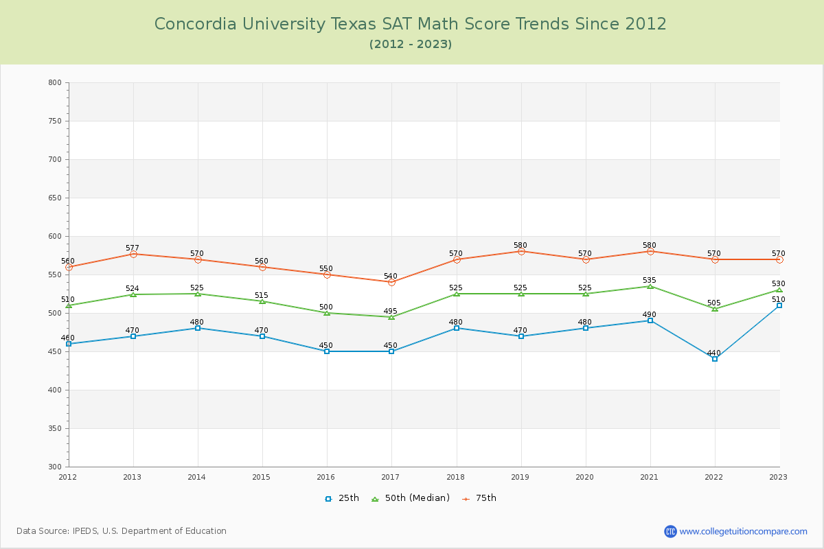 Concordia University Texas SAT Math Score Trends Chart