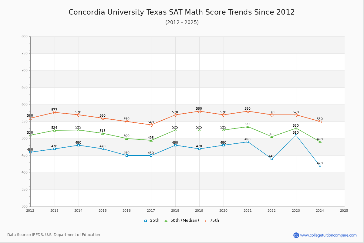 Concordia University Texas SAT Math Score Trends Chart