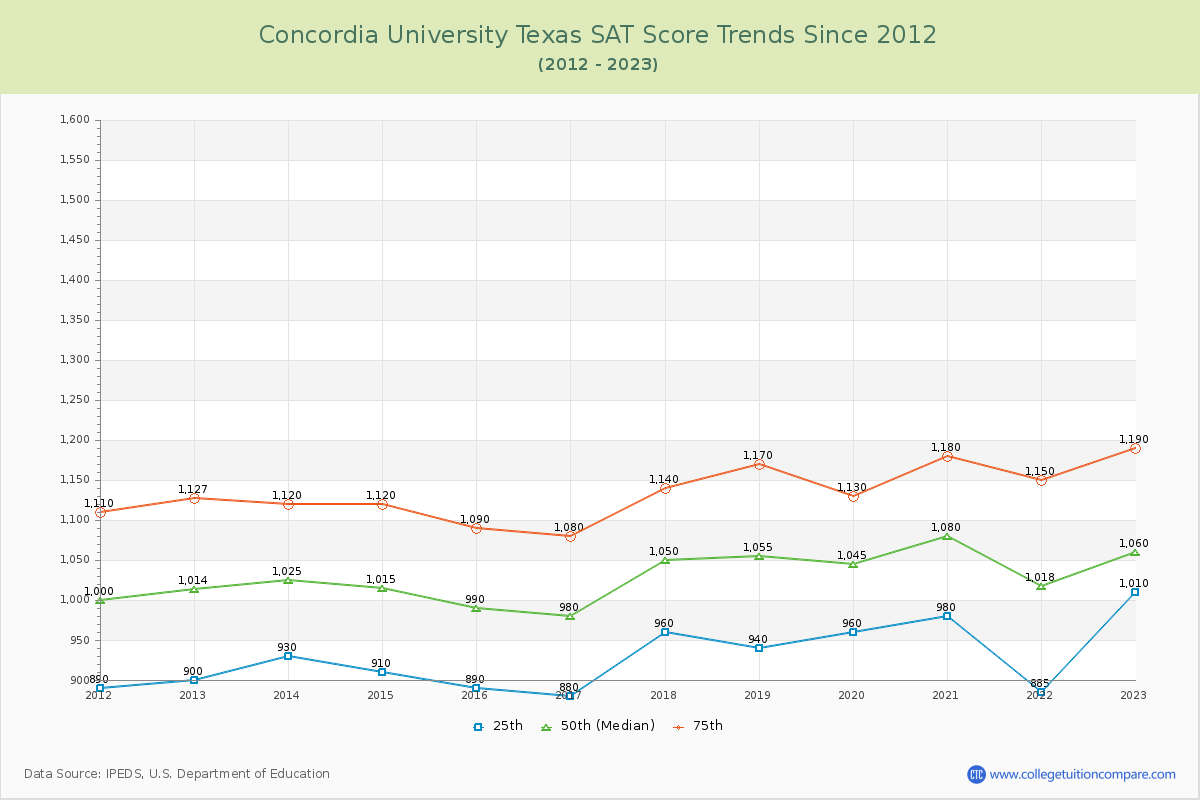 Concordia University Texas SAT Score Trends Chart