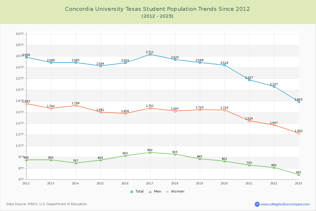 Concordia University Texas Enrollment Trends Chart
