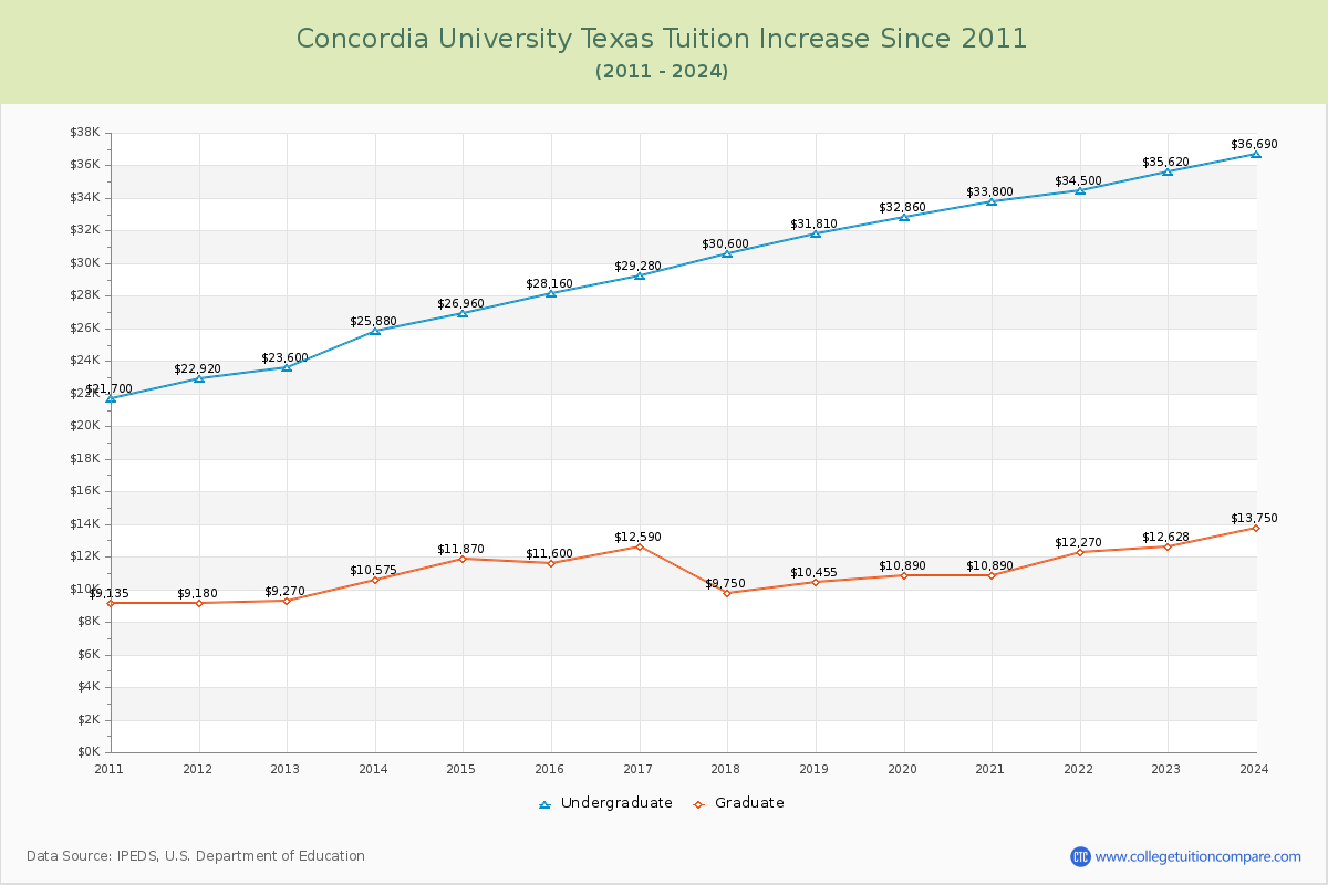 Concordia University Texas Tuition & Fees Changes Chart