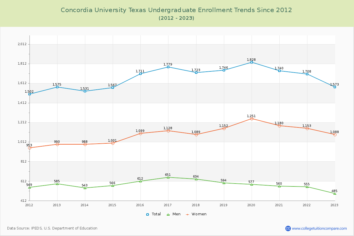 Concordia University Texas Undergraduate Enrollment Trends Chart