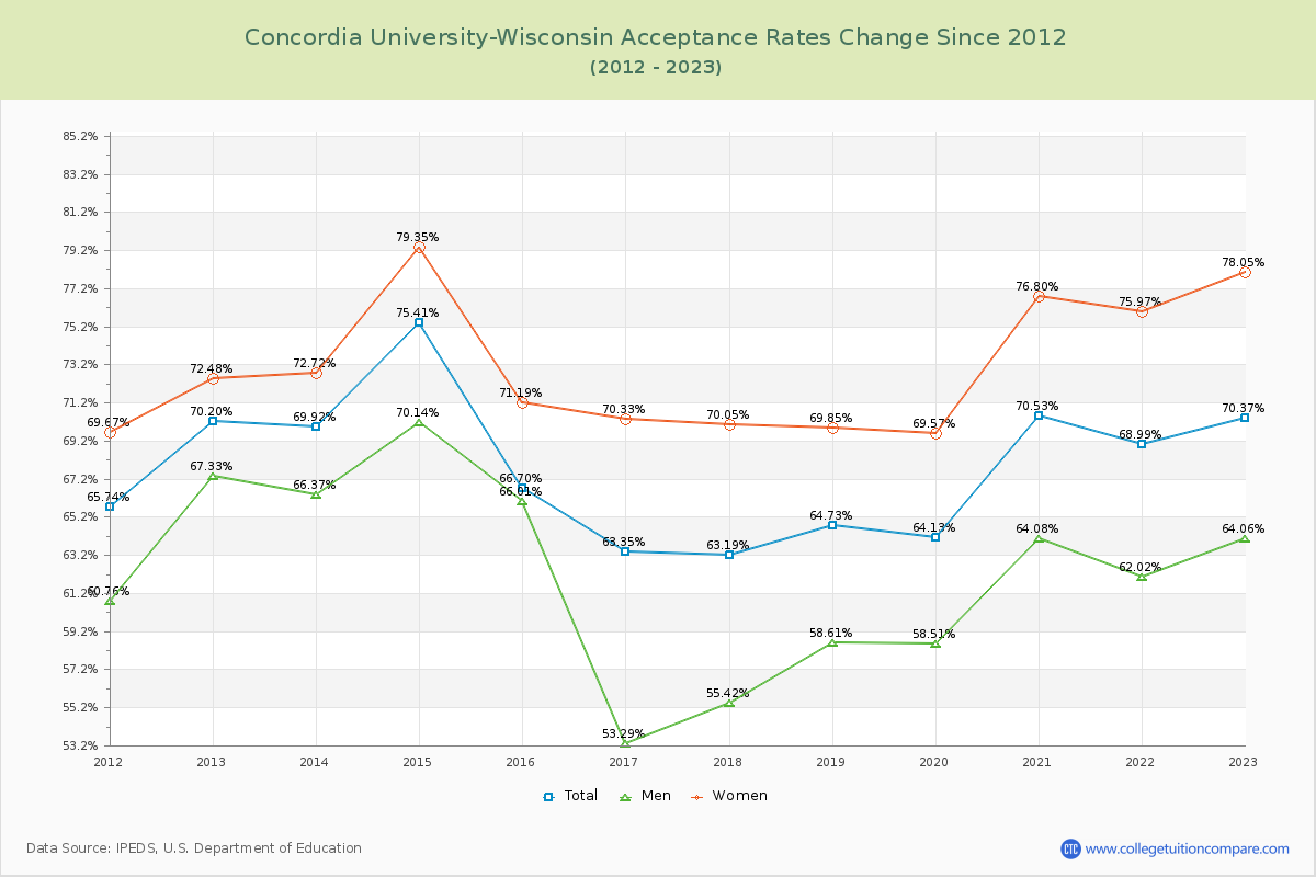 Concordia University-Wisconsin Acceptance Rate Changes Chart