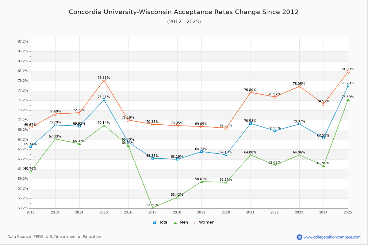Concordia University-Wisconsin Acceptance Rate Trends Over Time - Historical Admission Rate Data Visualization Chart