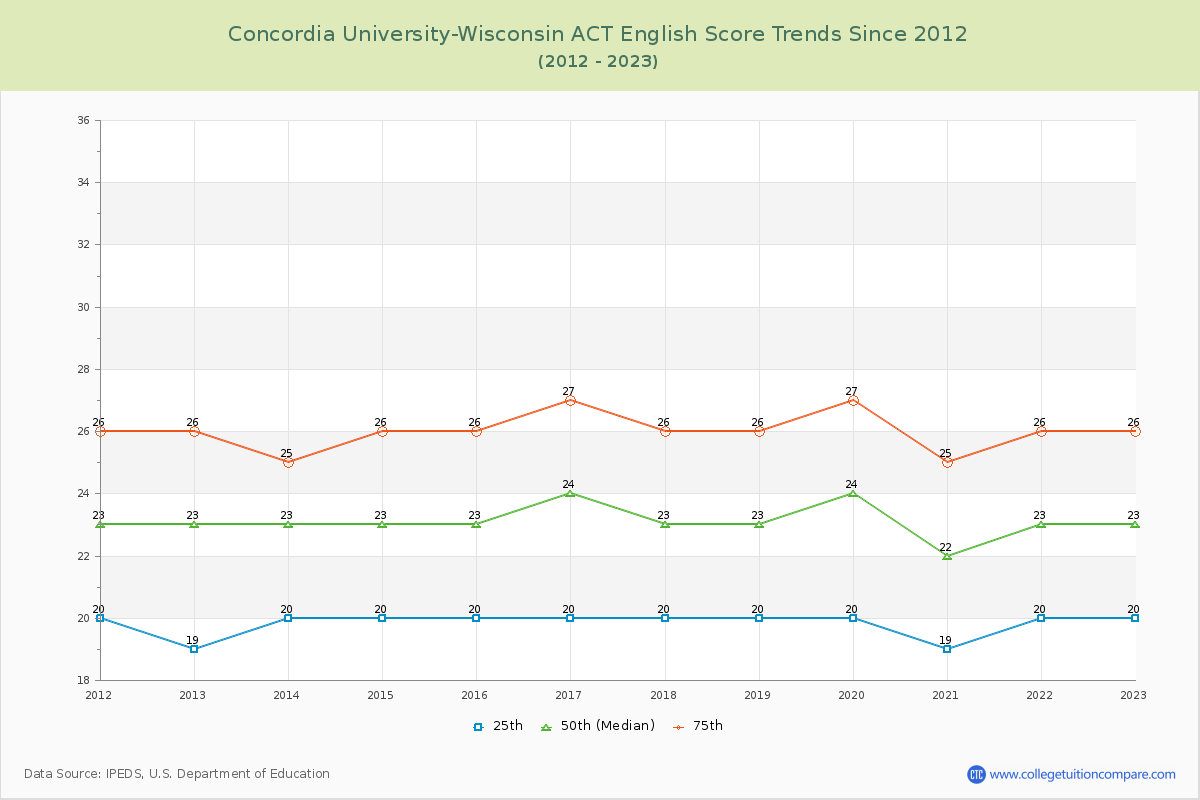 Concordia University-Wisconsin ACT English Trends Chart