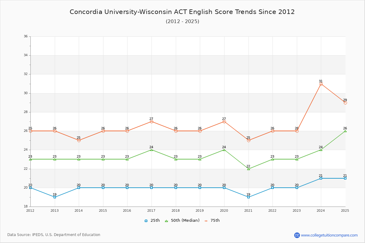 Concordia University-Wisconsin ACT English Trends Chart