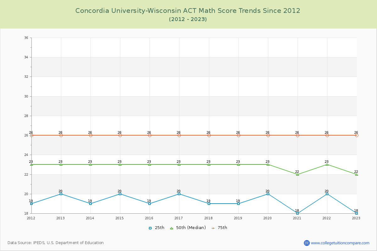 Concordia University-Wisconsin ACT Math Score Trends Chart