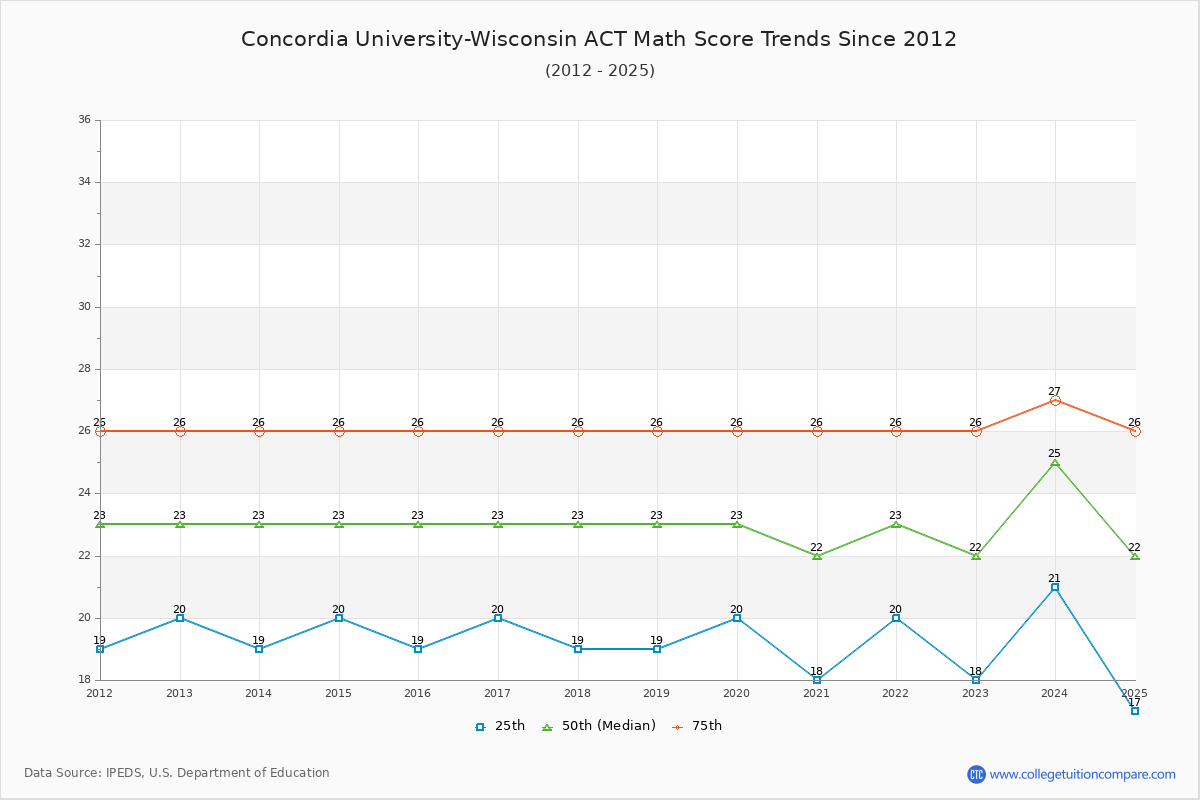 Concordia University-Wisconsin ACT Math Score Trends Chart