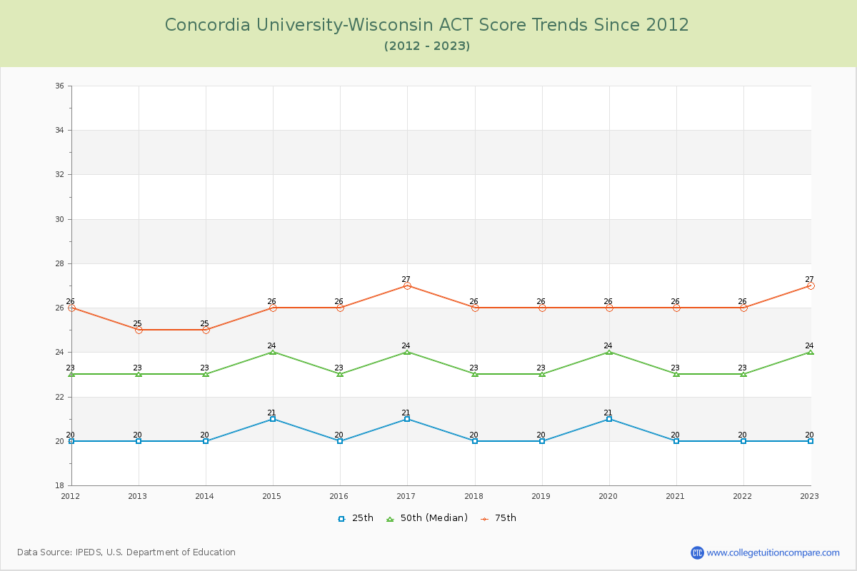 Concordia University-Wisconsin ACT Score Trends Chart