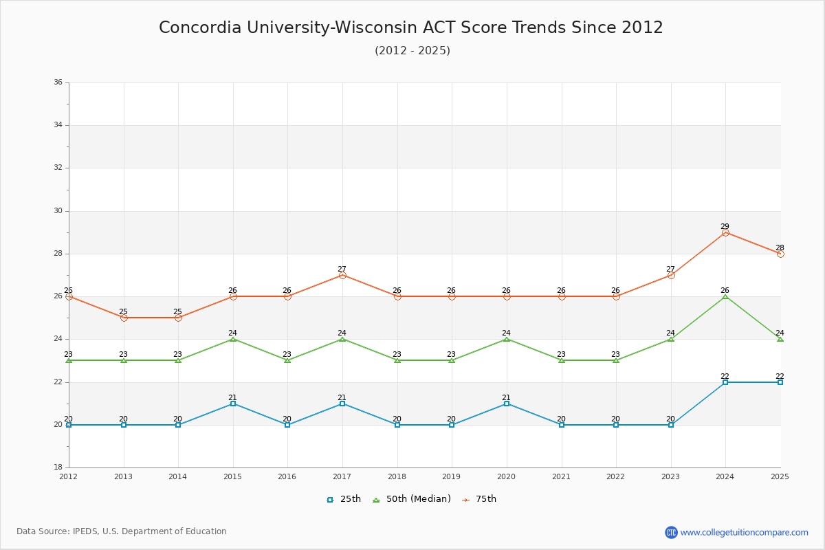Concordia University-Wisconsin ACT Score Trends Chart