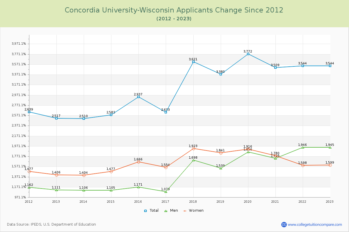 Concordia University-Wisconsin Number of Applicants Changes Chart