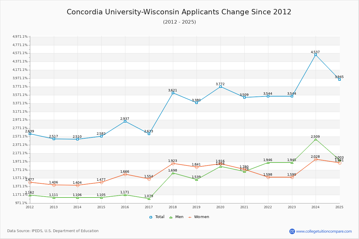 Concordia University-Wisconsin - 10 Year Applicants, Admissions, and Enrollment Trends Chart