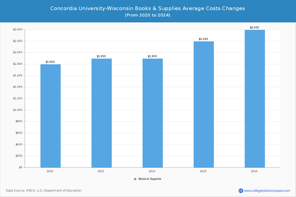 Concordia University-Wisconsin - Books and Supplies Costs