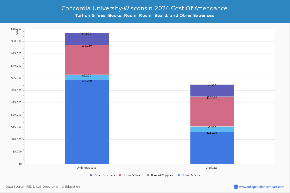 Concordia University-Wisconsin - COA