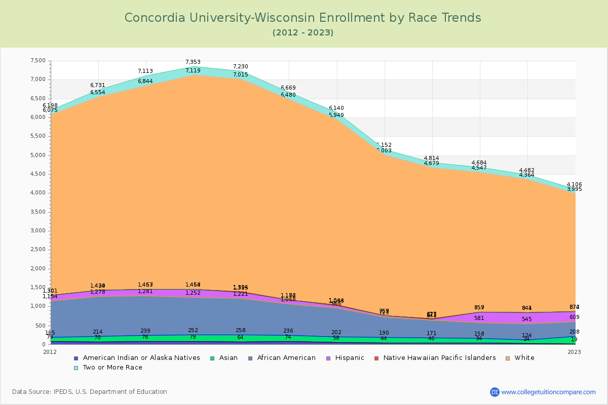 Concordia University-Wisconsin Enrollment by Race Trends Chart