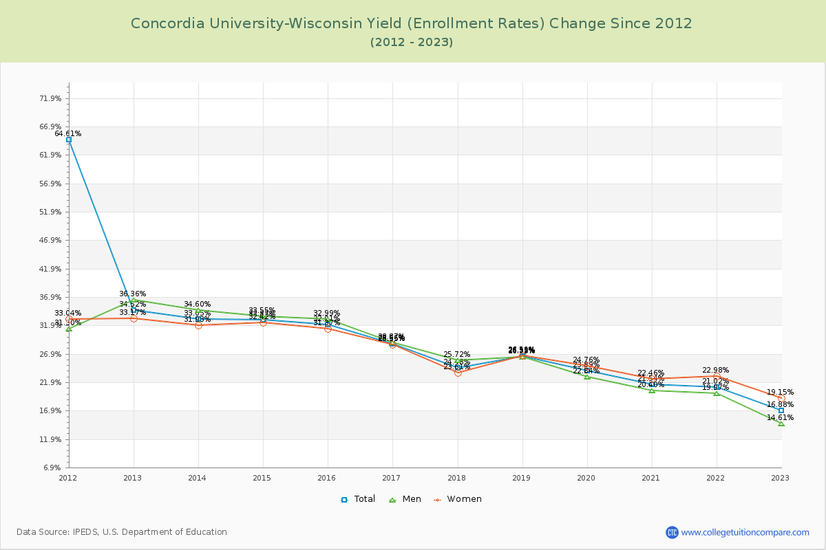 Concordia University-Wisconsin Yield (Enrollment Rate) Changes Chart